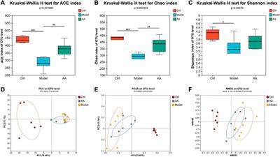 Ameliorative effect of Aconite aqueous extract on diarrhea is associated with modulation of the gut microbiota and bile acid metabolism